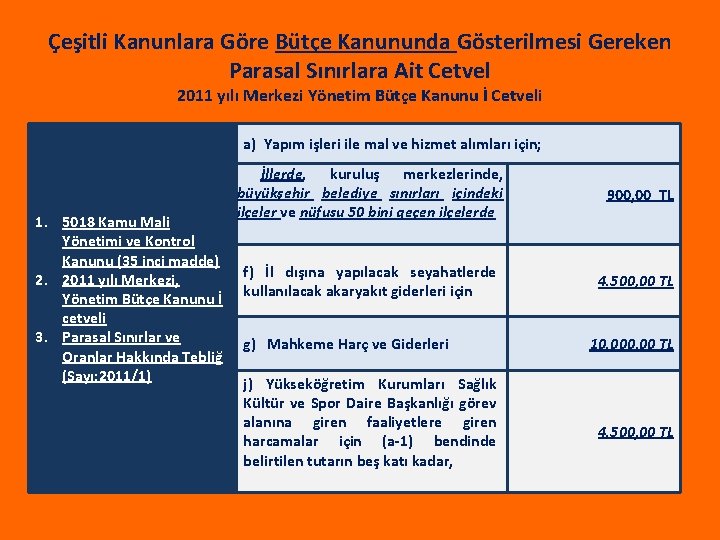 Çeşitli Kanunlara Göre Bütçe Kanununda Gösterilmesi Gereken Parasal Sınırlara Ait Cetvel 2011 yılı Merkezi