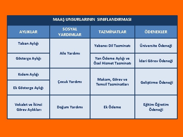 MAAŞ UNSURLARININ SINIFLANDIRMASI AYLIKLAR SOSYAL YARDIMLAR TAZMİNATLAR ÖDENEKLER Yabancı Dil Tazminatı Üniversite Ödeneği Yan