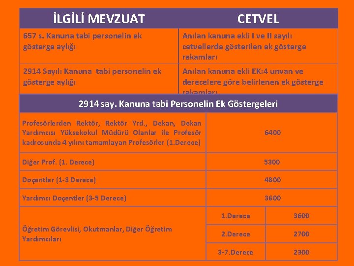 İLGİLİ MEVZUAT CETVEL 657 s. Kanuna tabi personelin ek gösterge aylığı Anılan kanuna ekli