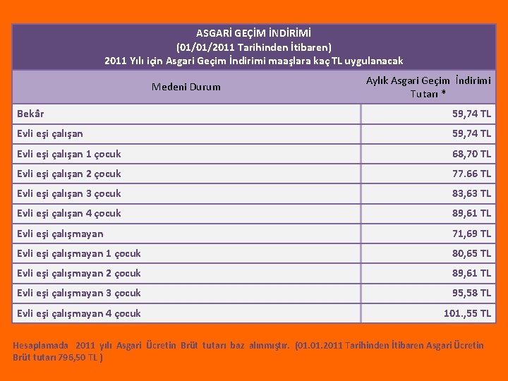 ASGARİ GEÇİM İNDİRİMİ (01/01/2011 Tarihinden İtibaren) 2011 Yılı için Asgari Geçim İndirimi maaşlara kaç