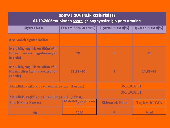 SOSYAL GÜVENLİK KESİNTİSİ (3) 01. 10. 2008 tarihinden sonra işe başlayanlar için prim oranları