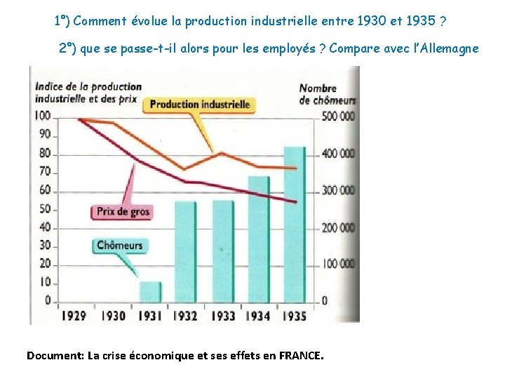 1°) Comment évolue la production industrielle entre 1930 et 1935 ? 2°) que se