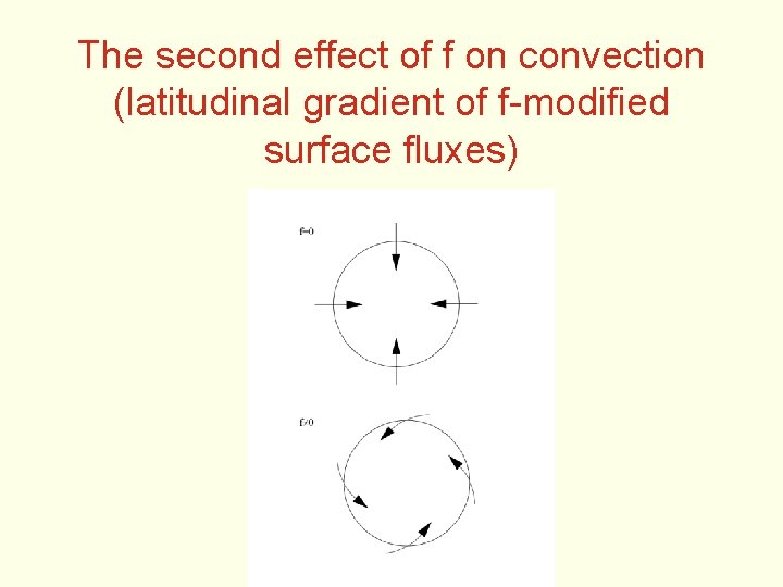 The second effect of f on convection (latitudinal gradient of f-modified surface fluxes) 