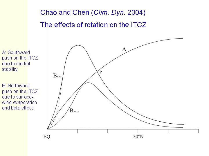 Chao and Chen (Clim. Dyn. 2004) The effects of rotation on the ITCZ A: