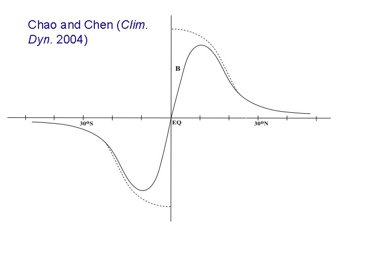 Chao and Chen (Clim. Dyn. 2004) 