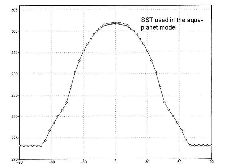 SST used in the aquaplanet model 