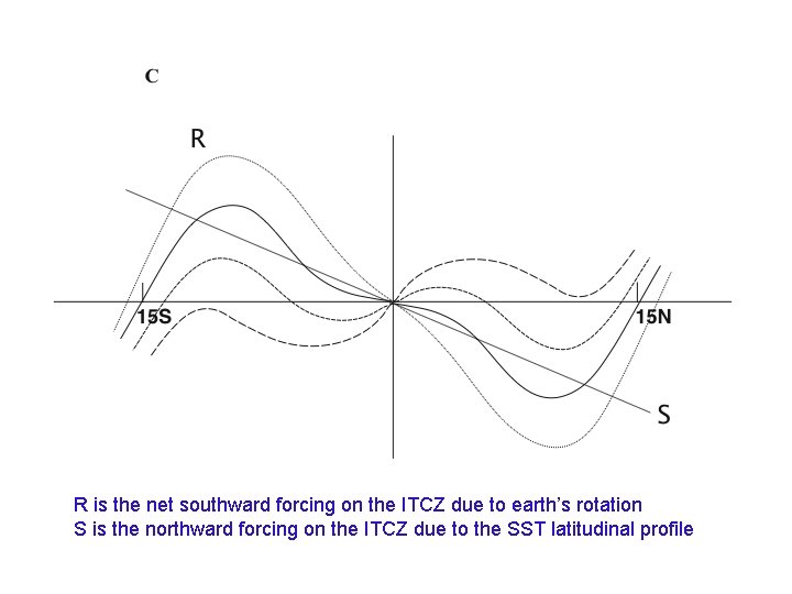 R is the net southward forcing on the ITCZ due to earth’s rotation S