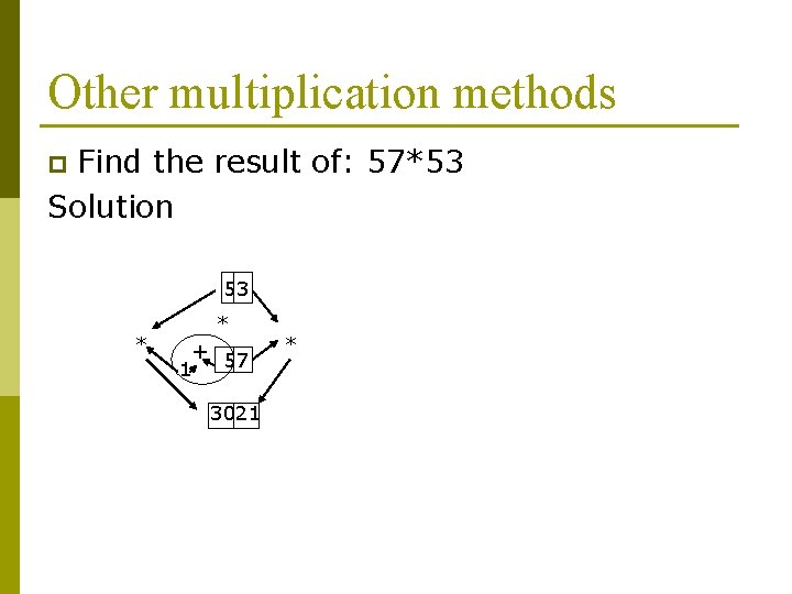 Other multiplication methods Find the result of: 57*53 Solution p 53 * * +