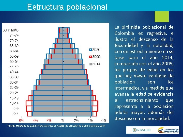 Estructura poblacional La pirámide poblacional de Colombia es regresiva, e ilustra el descenso de
