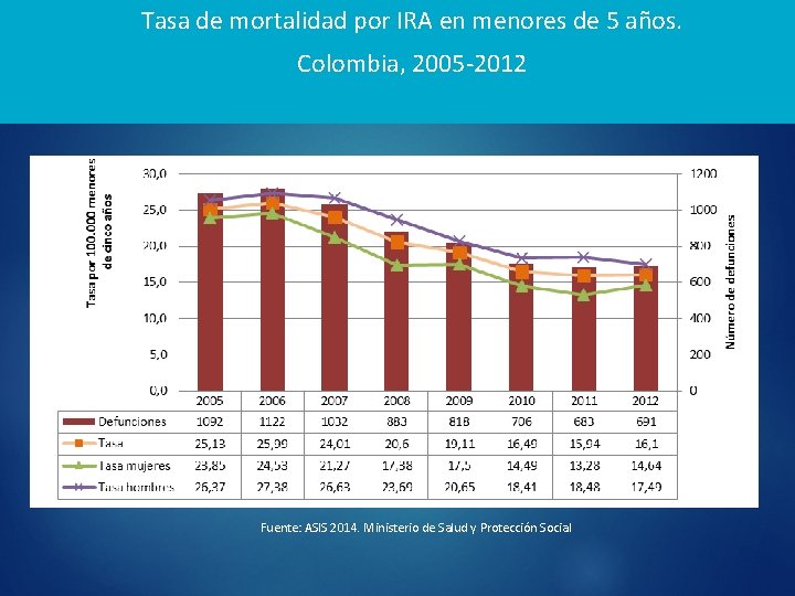 Tasa de mortalidad por IRA en menores de 5 años. Colombia, 2005 -2012 Fuente: