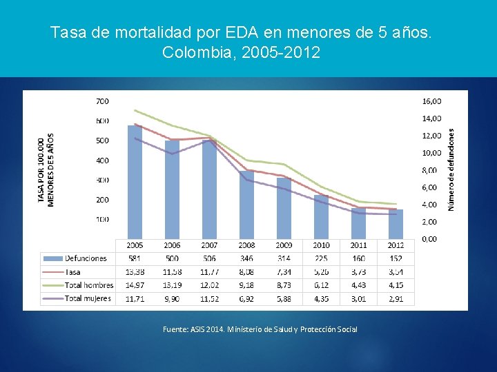 Tasa de mortalidad por EDA en menores de 5 años. Colombia, 2005 -2012 Fuente:
