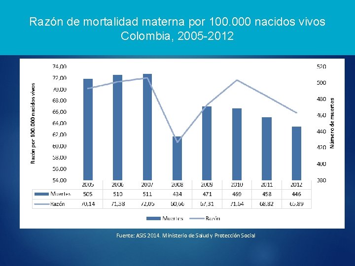 Razón de mortalidad materna por 100. 000 nacidos vivos Colombia, 2005 -2012 Fuente: ASIS