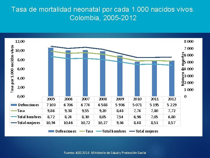 Tasa de mortalidad neonatal por cada 1. 000 nacidos vivos. Colombia, 2005 -2012 8