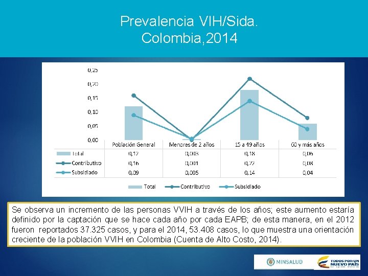 Prevalencia VIH/Sida. Colombia, 2014 Se observa un incremento de las personas VVIH a través