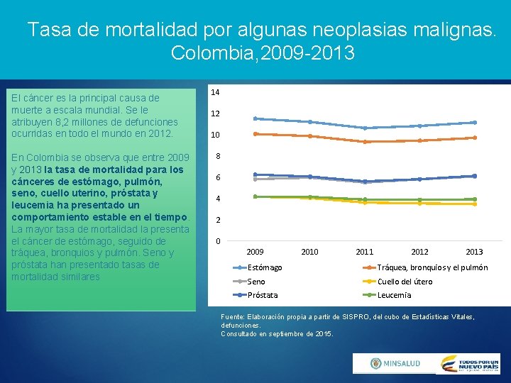 Tasa de mortalidad por algunas neoplasias malignas. Colombia, 2009 -2013 El cáncer es la