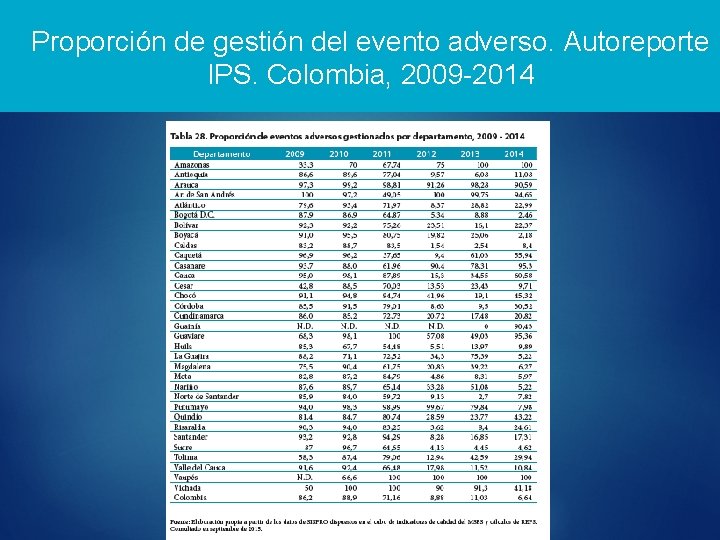 Proporción de gestión del evento adverso. Autoreporte IPS. Colombia, 2009 -2014 