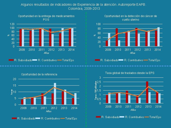 Algunos resultados de indicadores de Experiencia de la atención. Autoreporte EAPB. Colombia, 2009 -2013