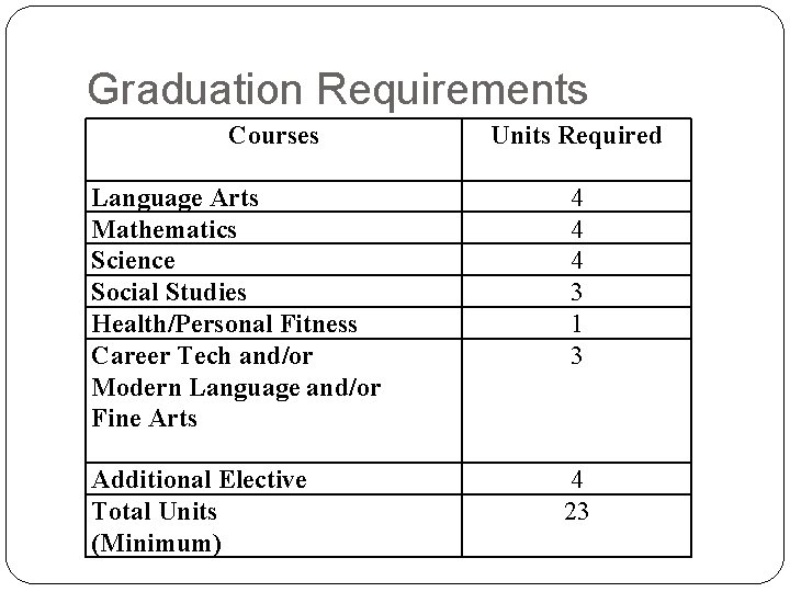 Graduation Requirements Courses Units Required Language Arts Mathematics Science Social Studies Health/Personal Fitness Career