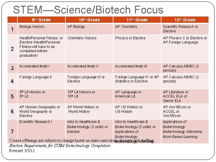 STEM—Science/Biotech Focus 9 th Grade 1 2 3 4 5 6 10 th Grade