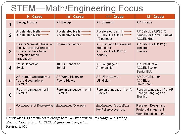 STEM—Math/Engineering Focus 9 th Grade 1 2 3 4 5 6 7 10 th