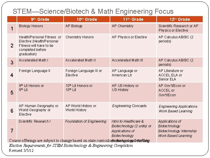 STEM—Science/Biotech & Math Engineering Focus 9 th Grade 1 2 3 4 5 6