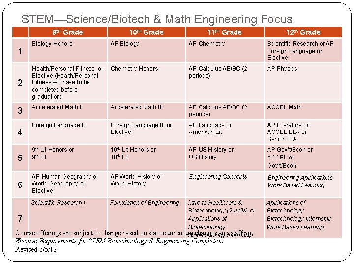 STEM—Science/Biotech & Math Engineering Focus 9 th Grade 1 2 3 4 5 6