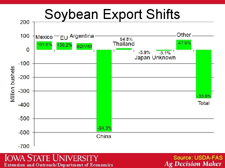 Soybean Export Shifts Source: USDA-FAS Extension and Outreach/Department of Economics 