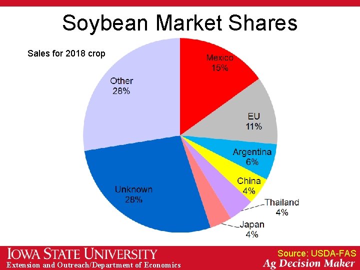 Soybean Market Shares Sales for 2018 2017 crop Sales for 2016 crop Source: USDA-FAS