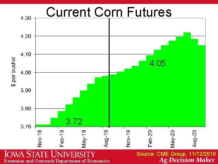 Current Corn Futures 4. 05 3. 72 Source: CME Group, 11/12/2018 Extension and Outreach/Department