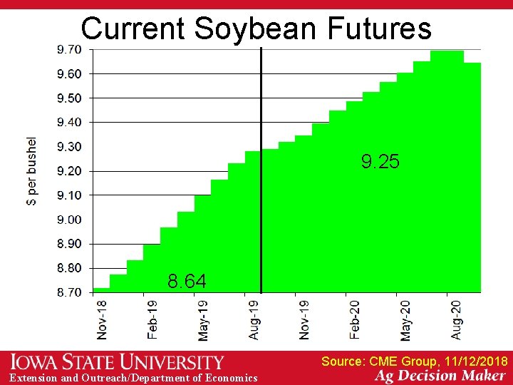 Current Soybean Futures 9. 25 8. 64 Source: CME Group, 11/12/2018 Extension and Outreach/Department