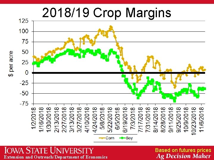 2018/19 Crop Margins Based on futures prices Extension and Outreach/Department of Economics 