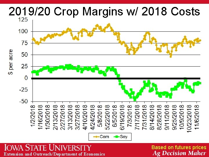 2019/20 Crop Margins w/ 2018 Costs Based on futures prices Extension and Outreach/Department of