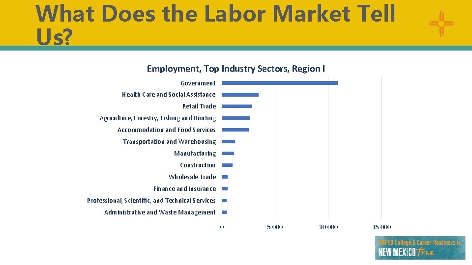 What Does the Labor Market Tell Us? Employment, Top Industry Sectors, Region I Government