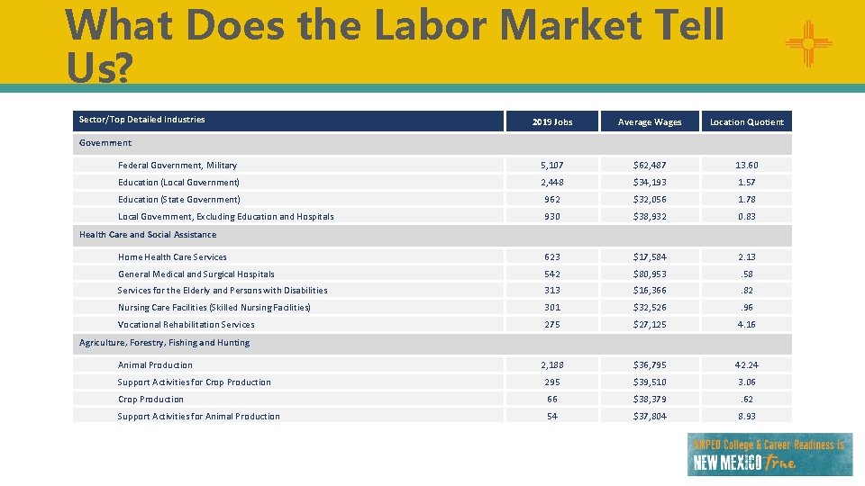 What Does the Labor Market Tell Us? Sector/Top Detailed Industries 2019 Jobs Average Wages