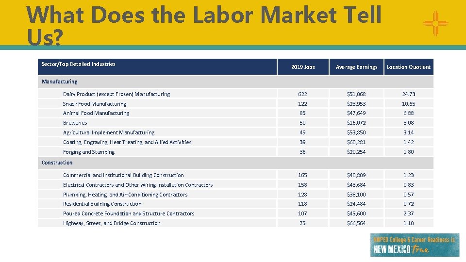 What Does the Labor Market Tell Us? Sector/Top Detailed Industries 2019 Jobs Average Earnings