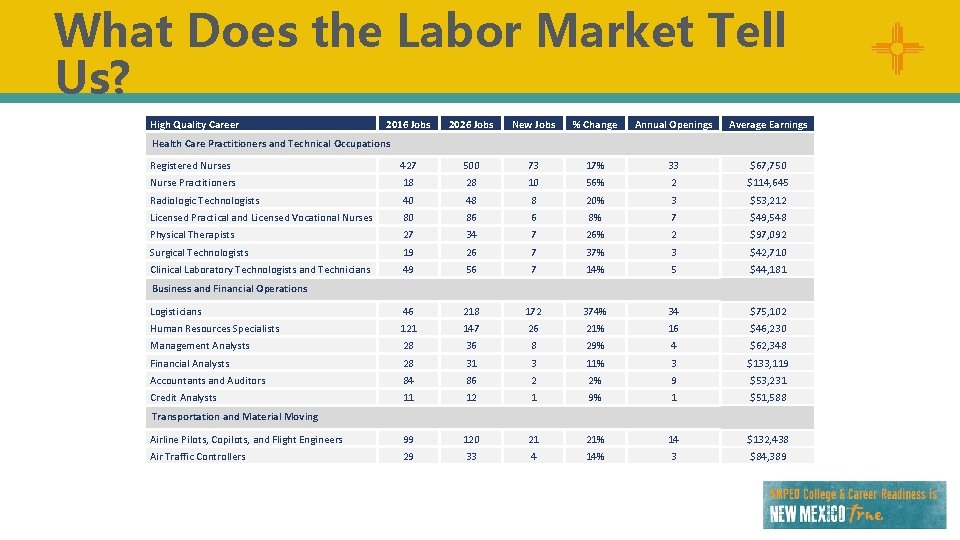 What Does the Labor Market Tell Us? High Quality Career 2016 Jobs 2026 Jobs
