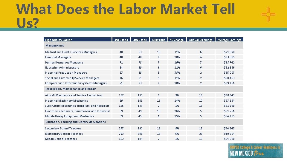 What Does the Labor Market Tell Us? High Quality Career 2016 Jobs 2026 Jobs