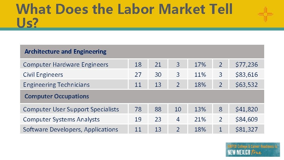What Does the Labor Market Tell Us? Architecture and Engineering Computer Hardware Engineers Civil