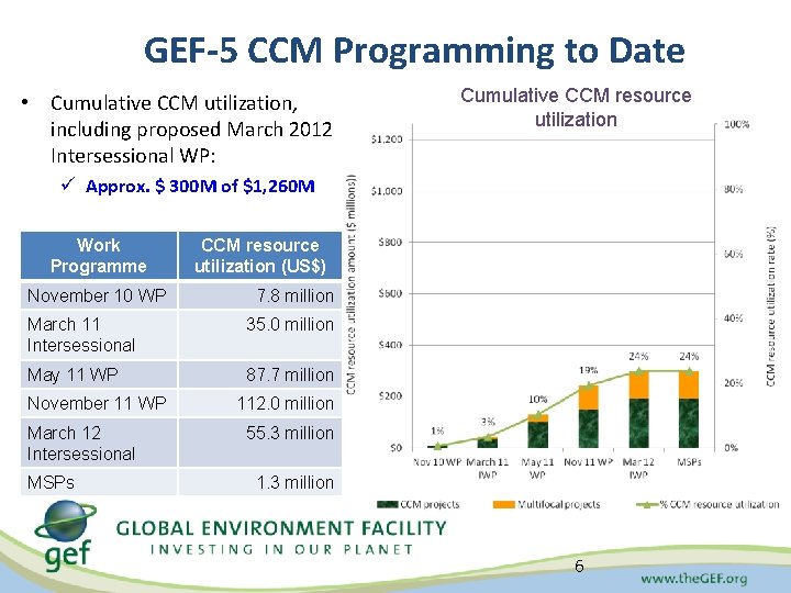 GEF Strategies Activities and Accomplishment Climate Change Mitigation