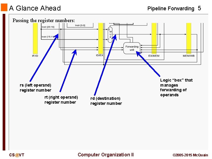 A Glance Ahead Pipeline Forwarding 5 Passing the register numbers: rs (left operand) register