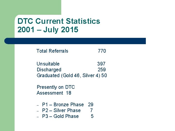 DTC Current Statistics 2001 – July 2015 Total Referrals 770 Unsuitable 397 Discharged 259