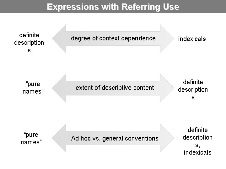 Expressions with Referring Use definite description s “pure names” degree of context dependence indexicals