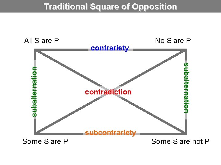 Traditional Square of Opposition contrariety contradiction No S are P subalternation All S are