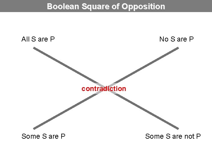 Boolean Square of Opposition All S are P No S are P contradiction Some