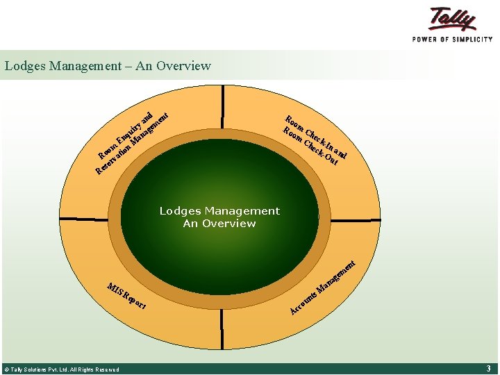 Lodges Management – An Overview nd ent a m iry age u q n