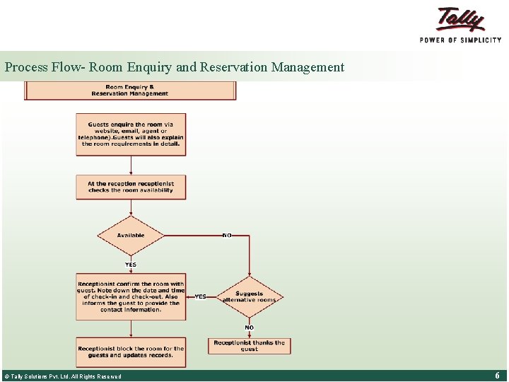 Process Flow- Room Enquiry and Reservation Management © Tally Solutions Pvt. Ltd. All Rights