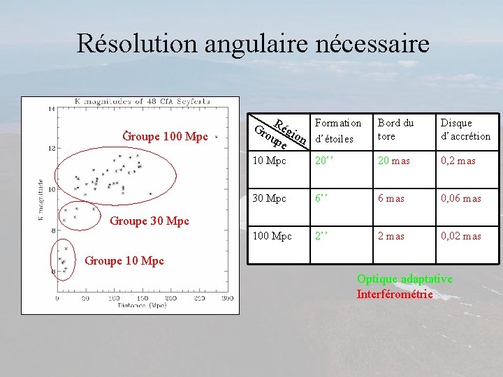 Résolution angulaire nécessaire Groupe 100 Mpc Formation Gr Régi ou on d’étoiles pe Bord