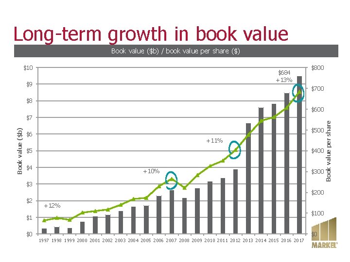 Long-term growth in book value Book value ($b) / book value per share ($)