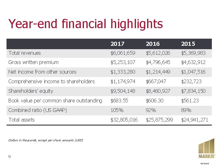 Year-end financial highlights 2017 2016 2015 Total revenues $6, 061, 659 $5, 612, 026