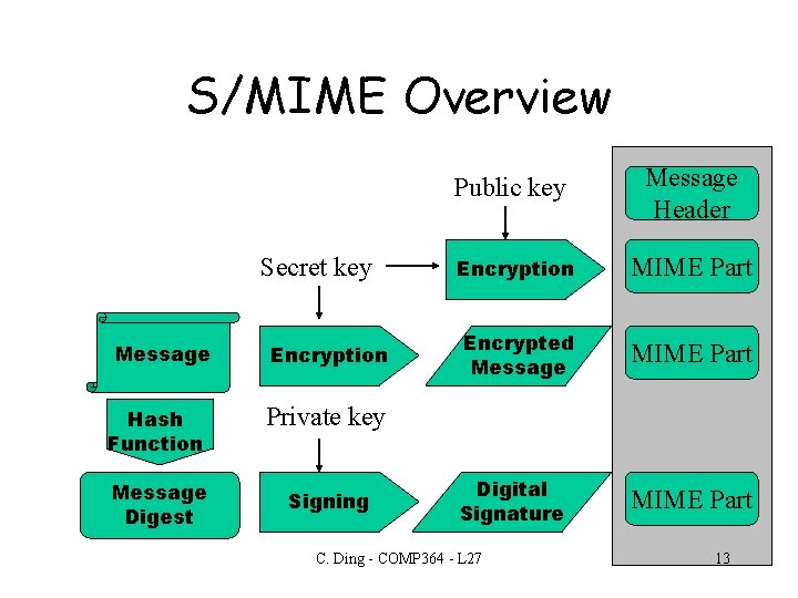 S/MIME Overview Secret key Message Encryption Hash Function Private key Message Digest Signing Public